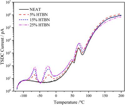 Study of Relaxations in Epoxy/Rubber Composites by Thermally Stimulated Depolarization Current and Dielectric Spectroscopy